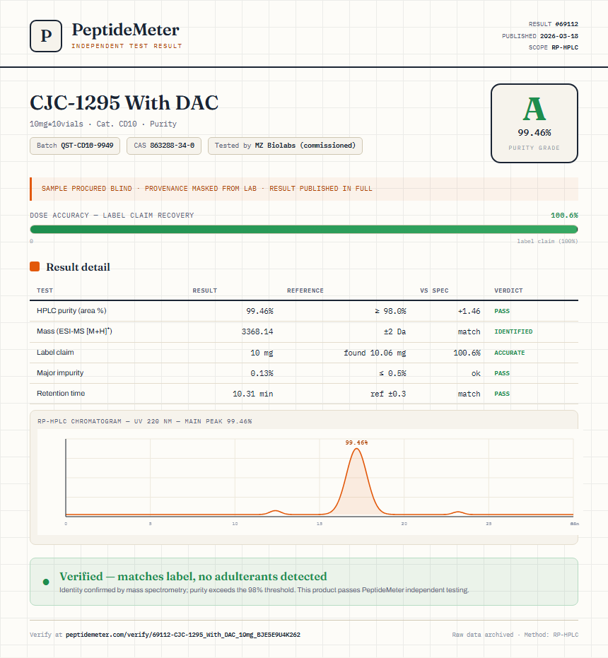 CJC-1295 With DAC Purity (HPLC) report by PeptideDetective