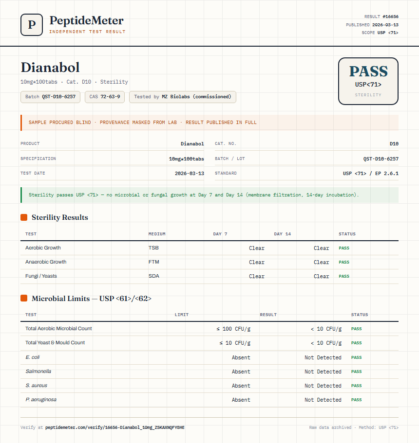 Dianabol Sterility report by PeptideDetective